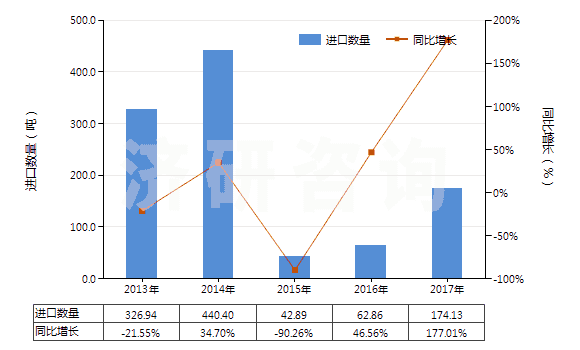 2013-2017年中國(guó)其他鑿井機(jī)用零件(子目843041,843049所列機(jī)械的)(HS84314390)進(jìn)口量及增速統(tǒng)計(jì)